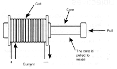 Figura 4 - Princípio de operação de um solenoide.
