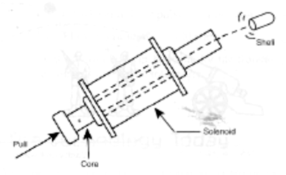 Figura 5 - Lançamento de uma cápsula de canhão usando um solenoide.
