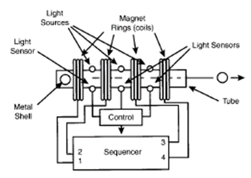 Figura 20 - Ideia básica do canhão superpotente
