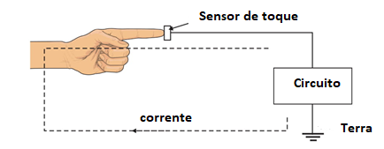 Figura 7 Sensor de toque de uma placa.
