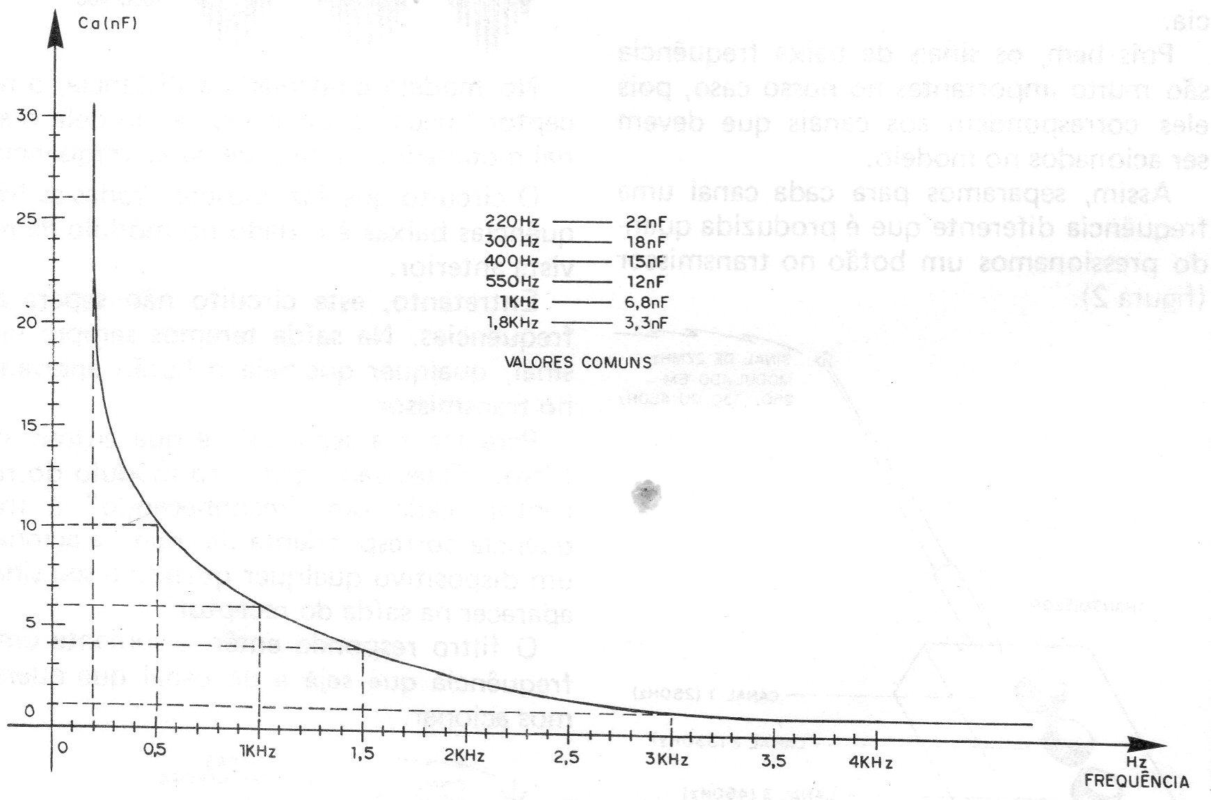 Figura 6 – Gráfico para as frequências Figura 6 – Gráfico para as frequências