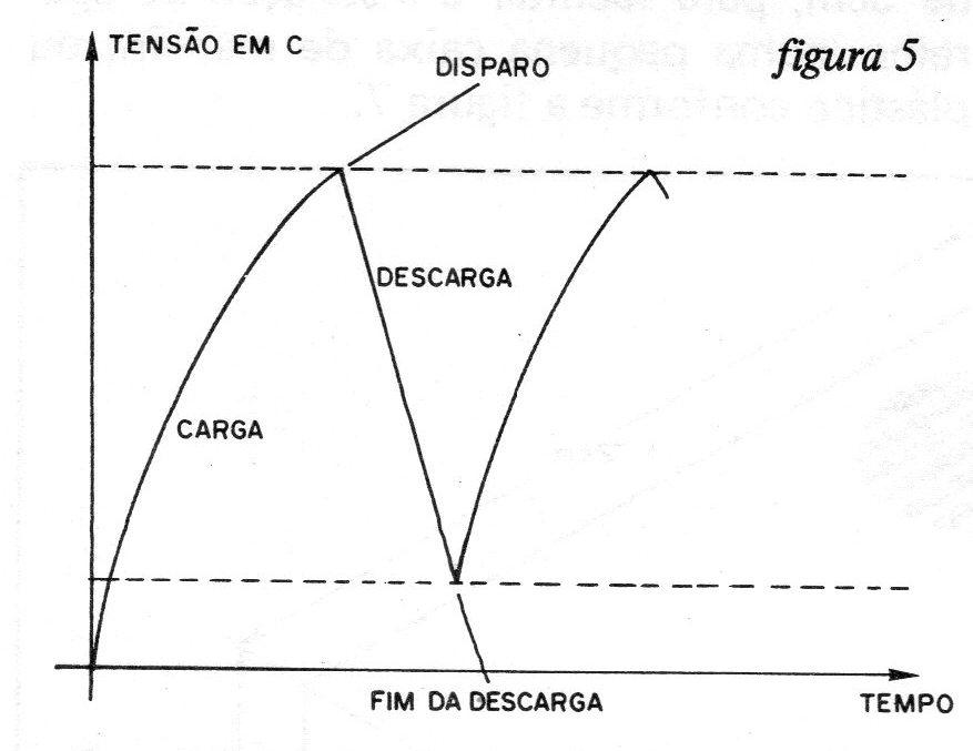 Figura 5 – Forma de onda do oscilador Figura 5 – Forma de onda do oscilador