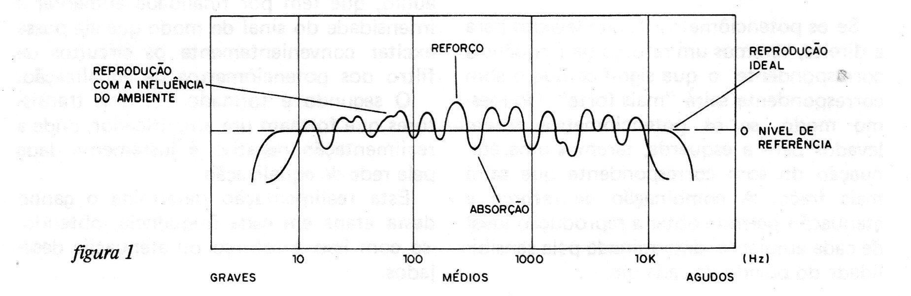 Figura 1 – Comportamento acústico de um ambiente Figura 1 – Comportamento acústico de um ambiente