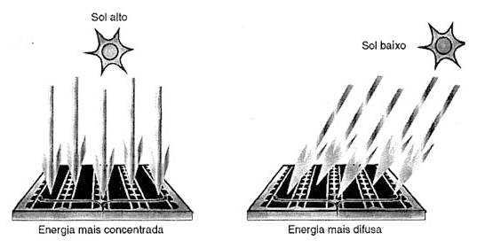 Figura 2 – Rendimento de um painel solar– figura do artigo do site (https://www.newtoncbraga.com.br/meio-ambiente-e-saude/1226-ma014.html )