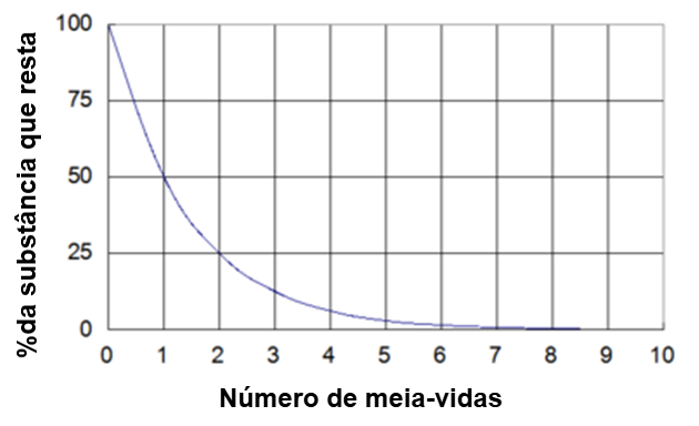 Figura 7 – Curva de decaimento de uma substância radioativa
