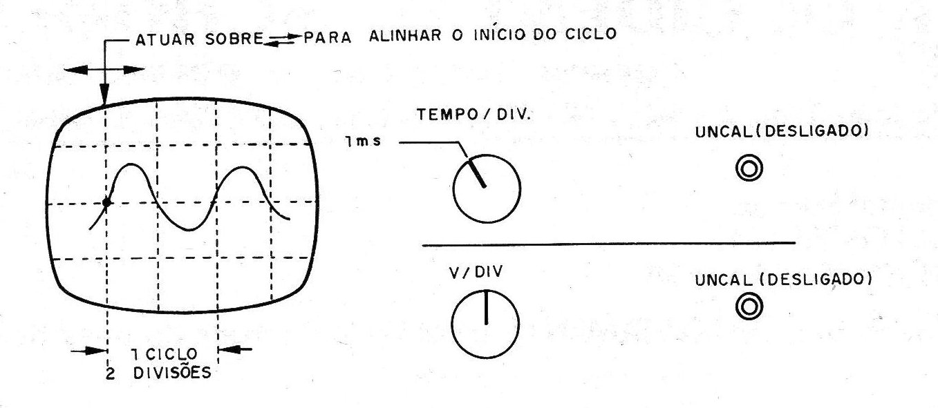 Figura 3 – Menos ciclos visualizados facilitam a medida Figura 3 – Menos ciclos visualizados facilitam a medida