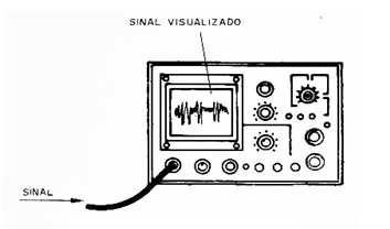 Figura 9 – O osciloscópio Figura 9 – O osciloscópio