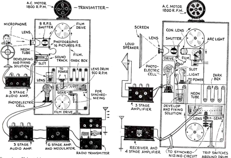 Figura 4 – Um sistema de TV da época
Figura 4 – Um sistema de TV da época