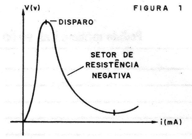 Figura 1 – Curva característica da lâmpada neon
