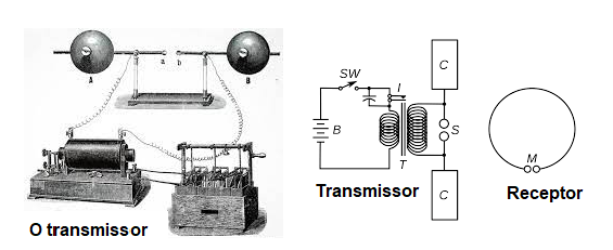 Figura 3 – O transmissor e o receptor de Hertz