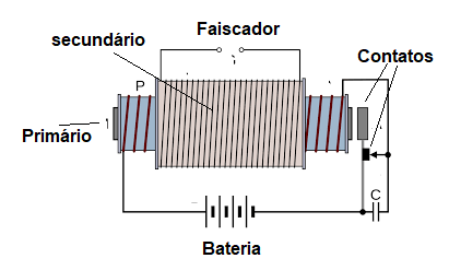 Figura 5 – A bobina de Ruhmkorf