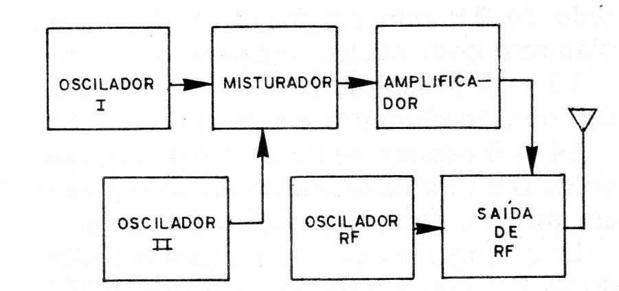 Figura 2 – Diagrama de blocos do transmissor Figura 2 – Diagrama de blocos do transmissor