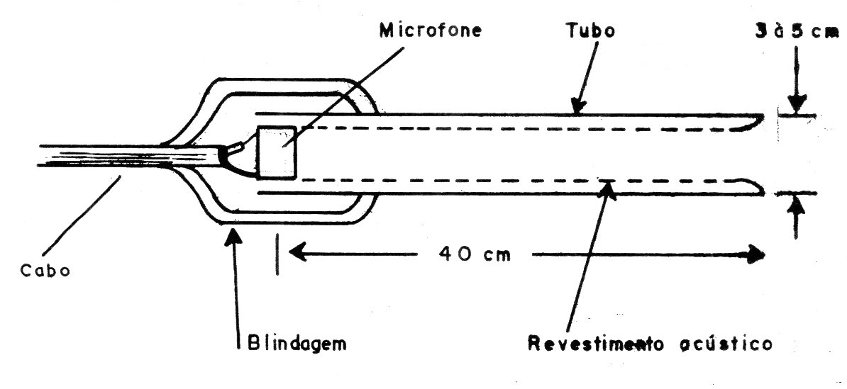 Figura 2 – Construção do microfone tubular Figura 2 – Construção do microfone tubular
