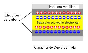 Figura 5 - Estrutura de um ultracapacitor
