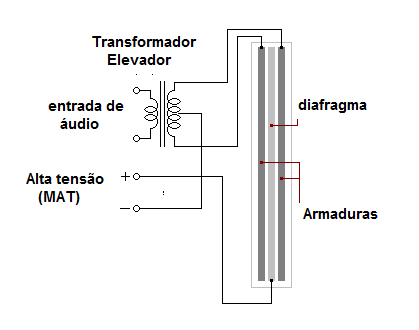 Figura 12 – Um alto-falante eletrostático
