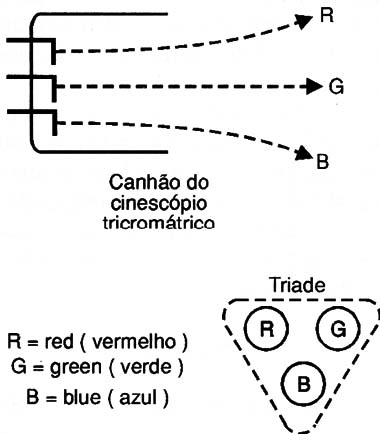 Figura 1 – As cores primárias
Figura 1 – As cores primárias
