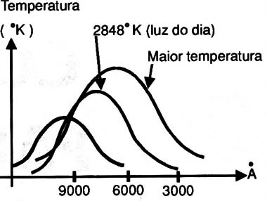 Figura 4 – Curvas de emissão de um filamento aquecido
Figura 4 – Curvas de emissão de um filamento aquecido