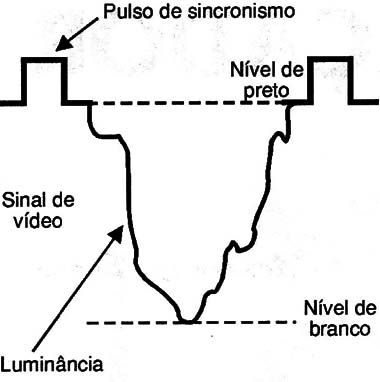 Figura 6 – O sinal de vídeo monocromático analógico
Figura 6 – O sinal de vídeo monocromático analógico