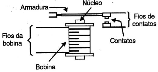 Estrutura básica de um relé.
