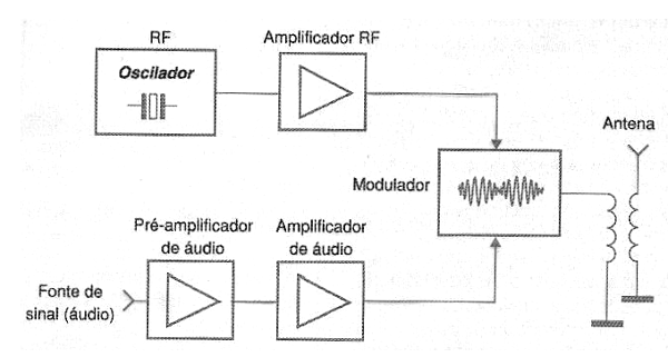 Figura 251 – Diagrama de blocos de um transmissor
