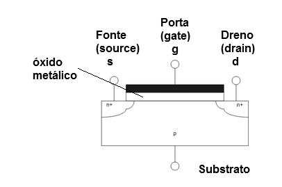       Figura 1- Estrutura do MOSFET
