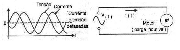 Figura 6 – Numa carga indutiva, corrente e tensão estão defasadas
