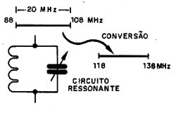 Deslocamento da faixa por um receptor comum de FM. 
