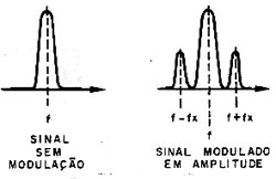 Um sinal ocupa uma faixa de acordo com sua modulação. 