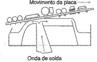 Uma onda de solda passa pela face a ser soldada de modo a aderir nos terminais dos componentes ao mesmo tempo que a placa se movimenta. 