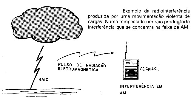 Figura 1- Tensões induzidas por pulsos eletromagnéticos num rádio produzem estalidos Figura 1- Tensões induzidas por pulsos eletromagnéticos num rádio produzem estalidos
