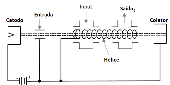 Figura 5 – Estrutura de uma válvula de ondas progressivas