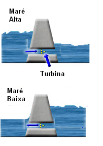 Figura 5 - Usina que aproveita as marés
