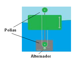 Figura 6 - Solução britânica para gerar energia com as ondas verticais do mar
