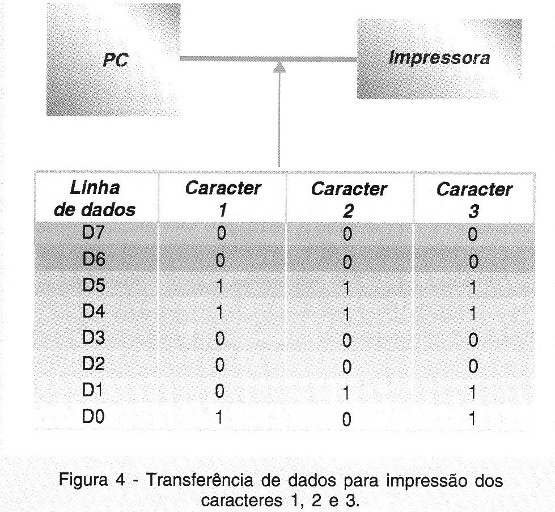 Transferência de dados para impressão dos caracteres 1, 2 e 3.
