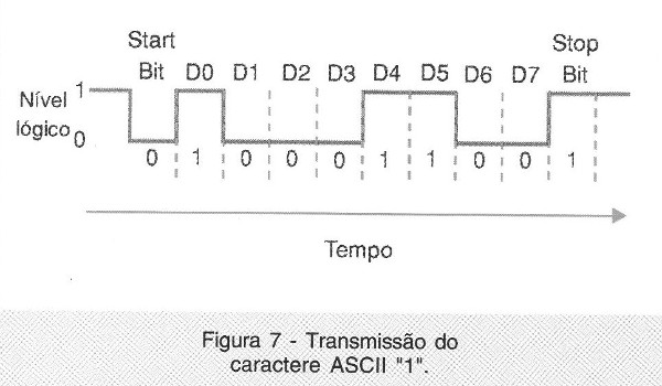 Transmissão do caracteres ASCII “1”.
