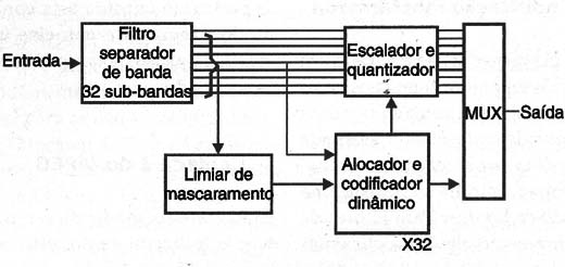 Figura 4 – Blocos do processamento de áudio
